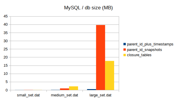 total db size