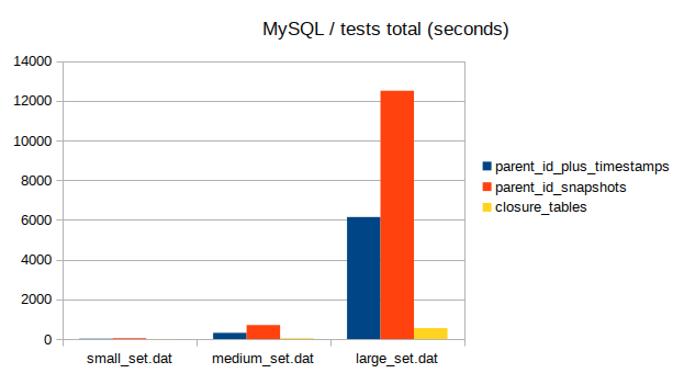 total test time