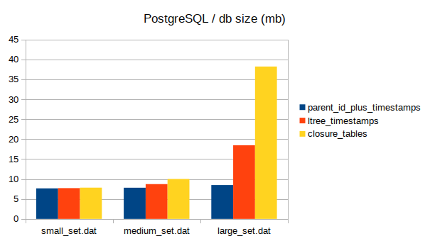 total db size