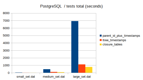 total test time